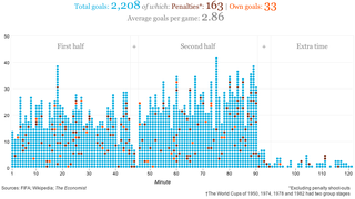 All 2,208 World Cup Goals, By Minute Scored